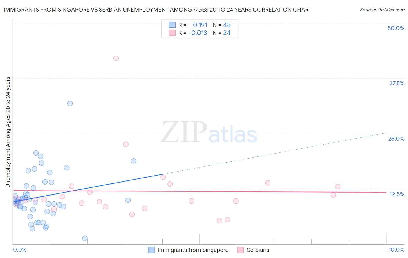 Immigrants from Singapore vs Serbian Unemployment Among Ages 20 to 24 years