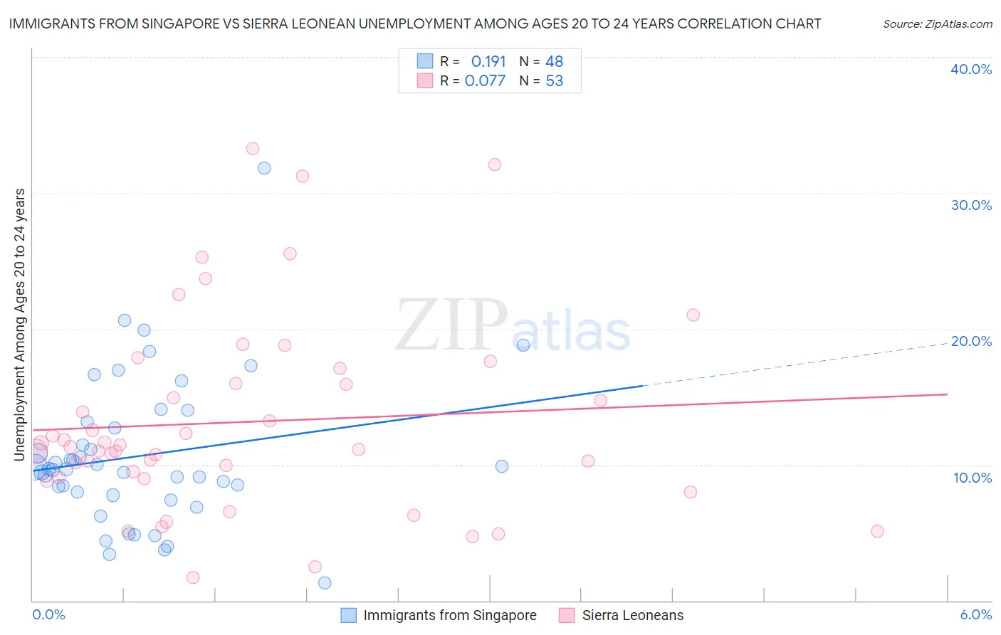 Immigrants from Singapore vs Sierra Leonean Unemployment Among Ages 20 to 24 years
