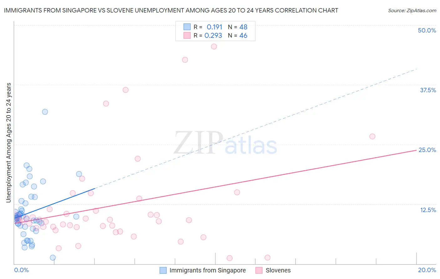 Immigrants from Singapore vs Slovene Unemployment Among Ages 20 to 24 years