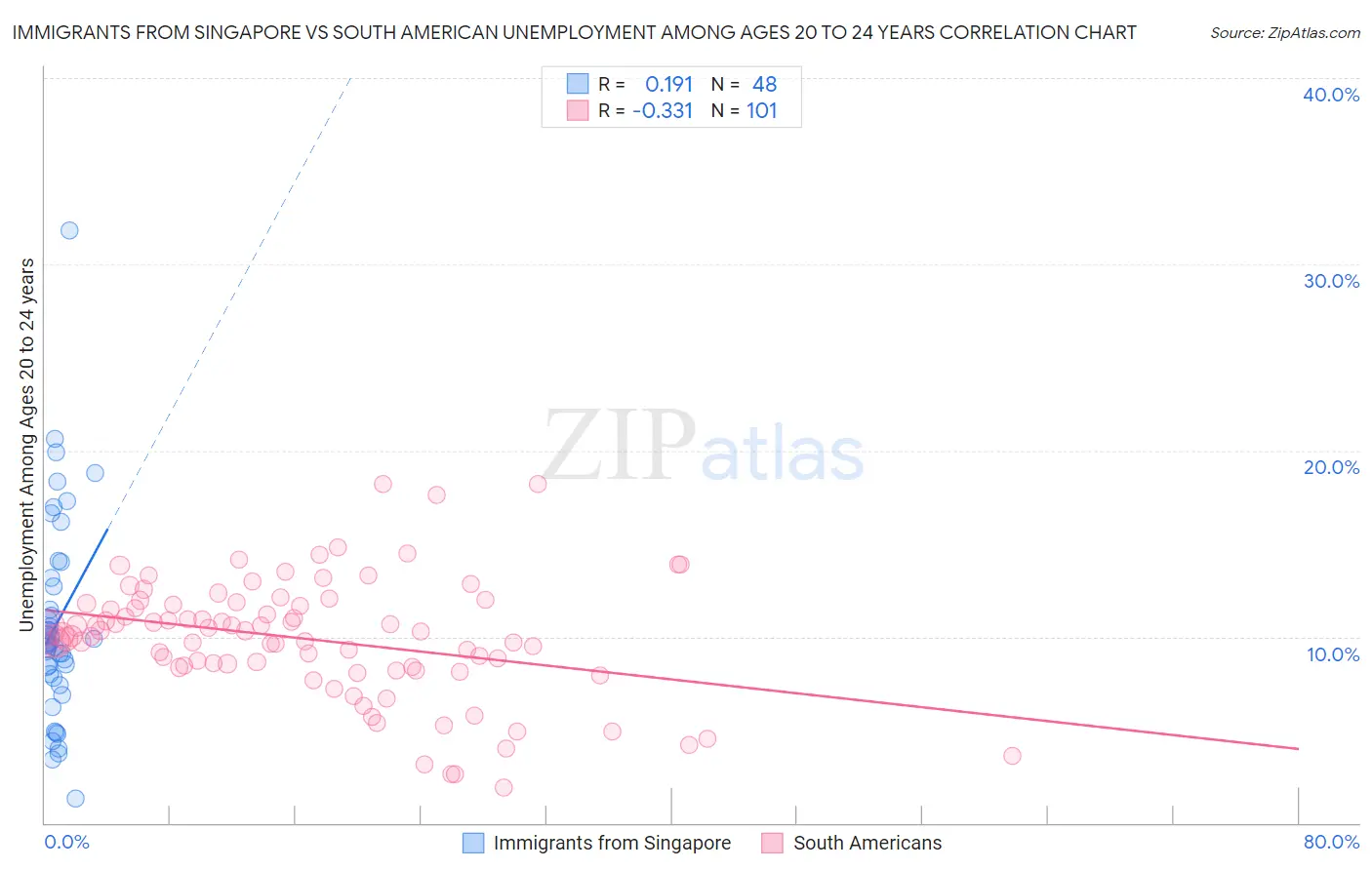 Immigrants from Singapore vs South American Unemployment Among Ages 20 to 24 years