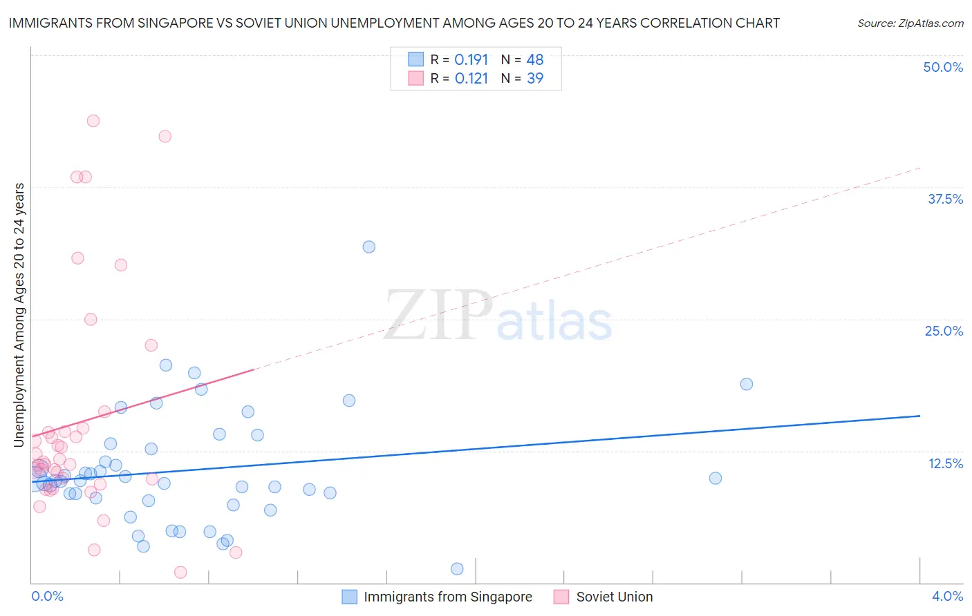 Immigrants from Singapore vs Soviet Union Unemployment Among Ages 20 to 24 years