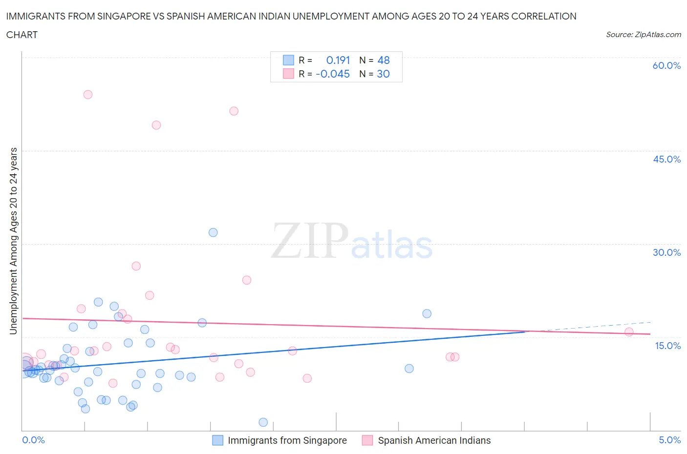 Immigrants from Singapore vs Spanish American Indian Unemployment Among Ages 20 to 24 years