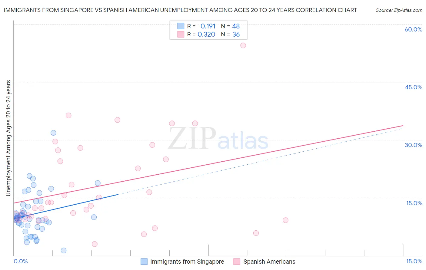 Immigrants from Singapore vs Spanish American Unemployment Among Ages 20 to 24 years