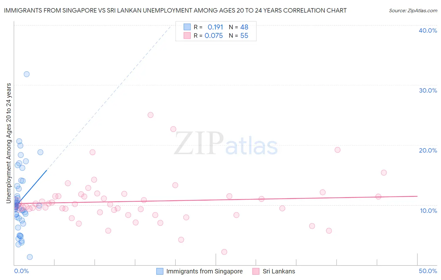 Immigrants from Singapore vs Sri Lankan Unemployment Among Ages 20 to 24 years