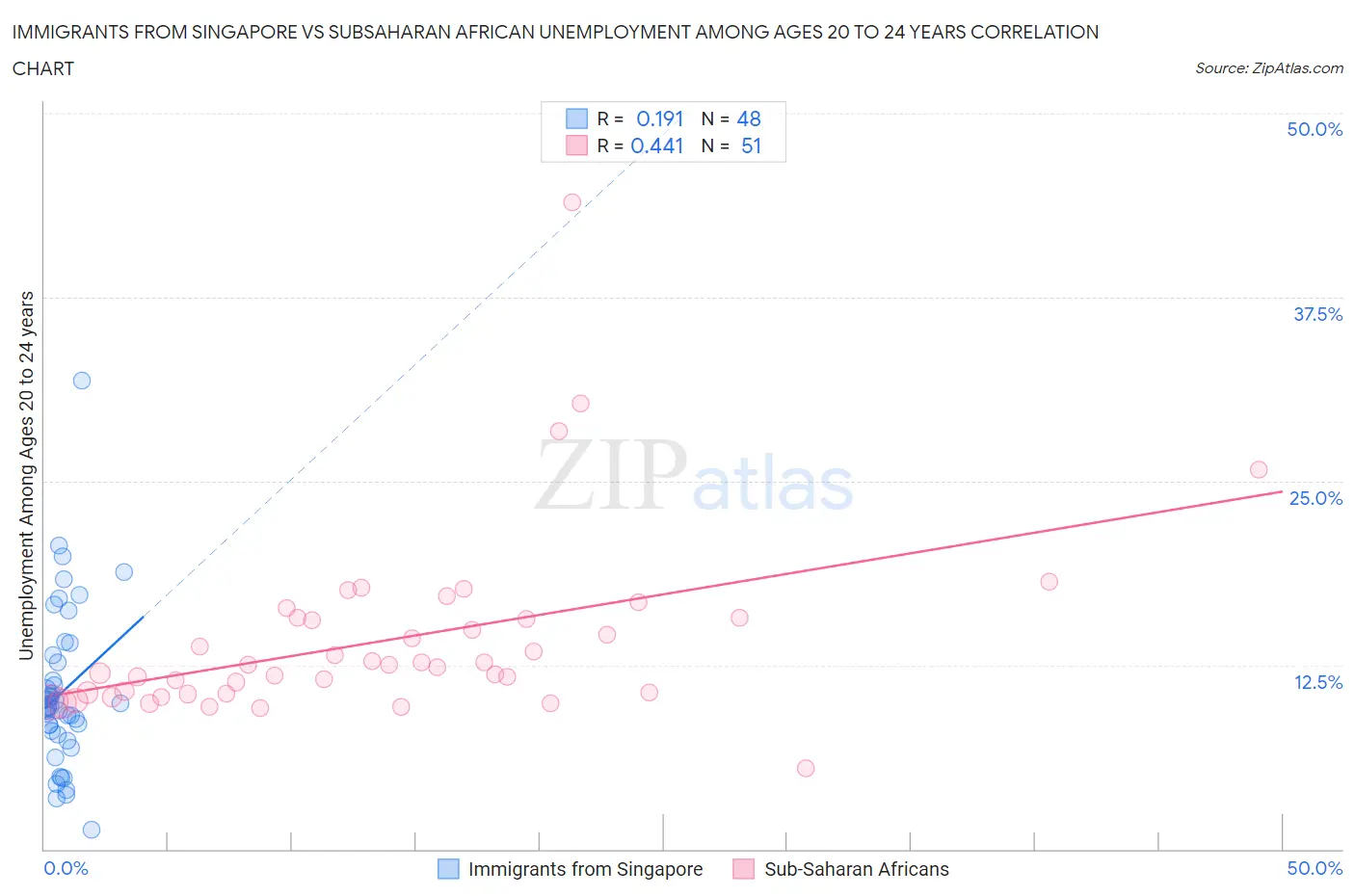 Immigrants from Singapore vs Subsaharan African Unemployment Among Ages 20 to 24 years