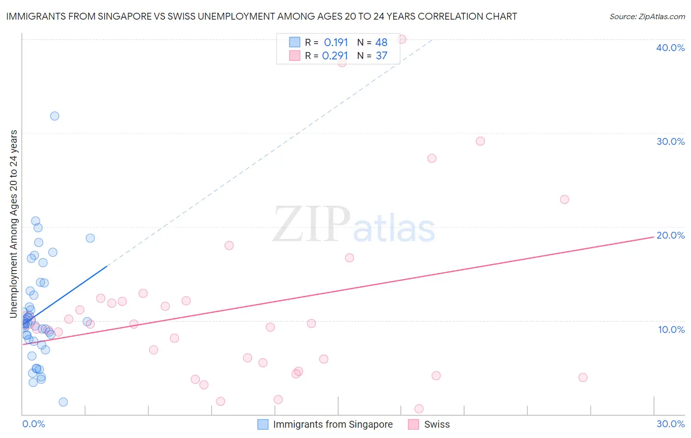 Immigrants from Singapore vs Swiss Unemployment Among Ages 20 to 24 years