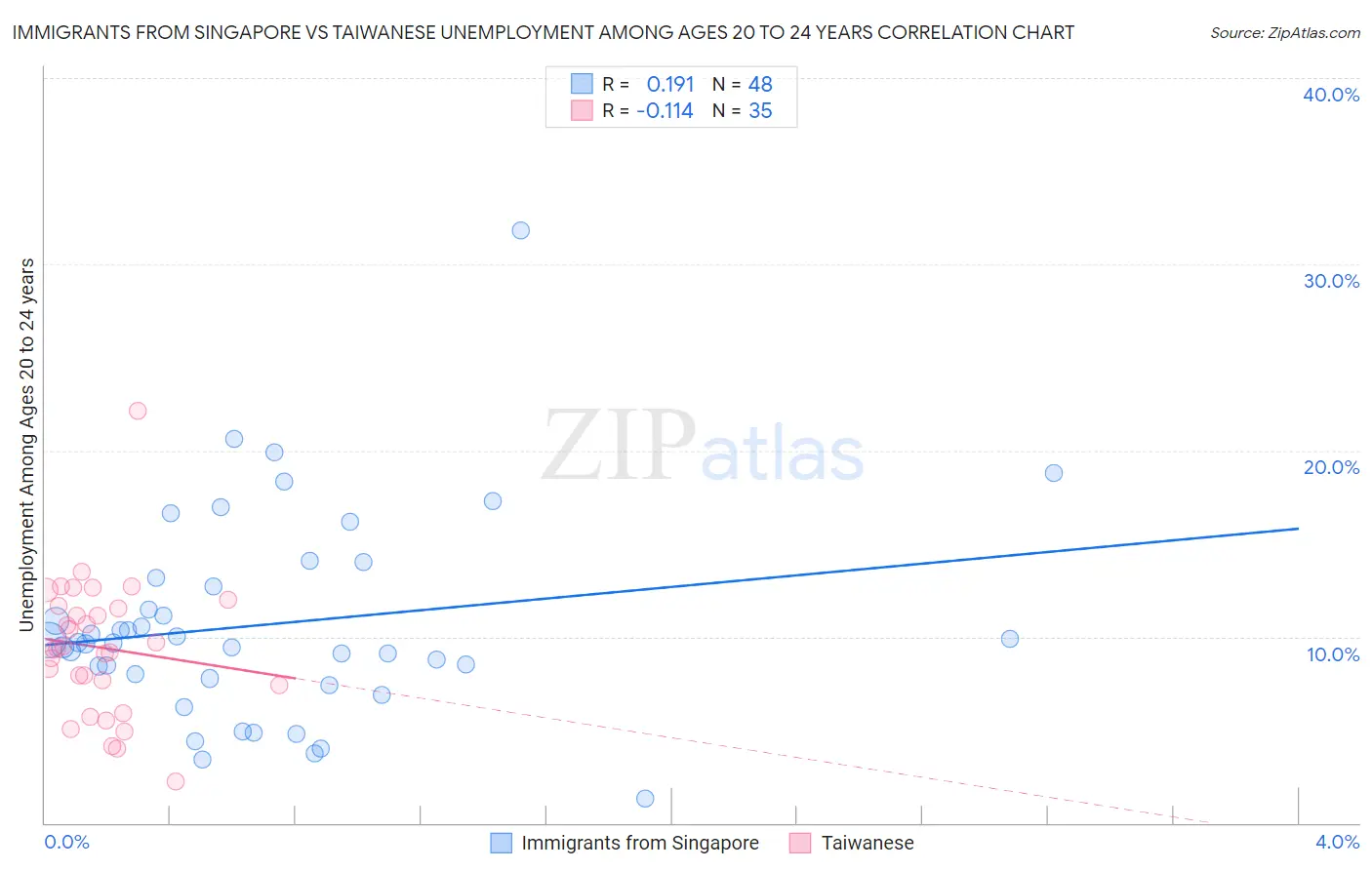 Immigrants from Singapore vs Taiwanese Unemployment Among Ages 20 to 24 years