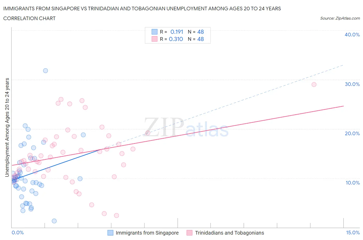 Immigrants from Singapore vs Trinidadian and Tobagonian Unemployment Among Ages 20 to 24 years