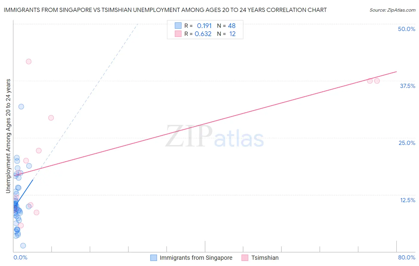 Immigrants from Singapore vs Tsimshian Unemployment Among Ages 20 to 24 years