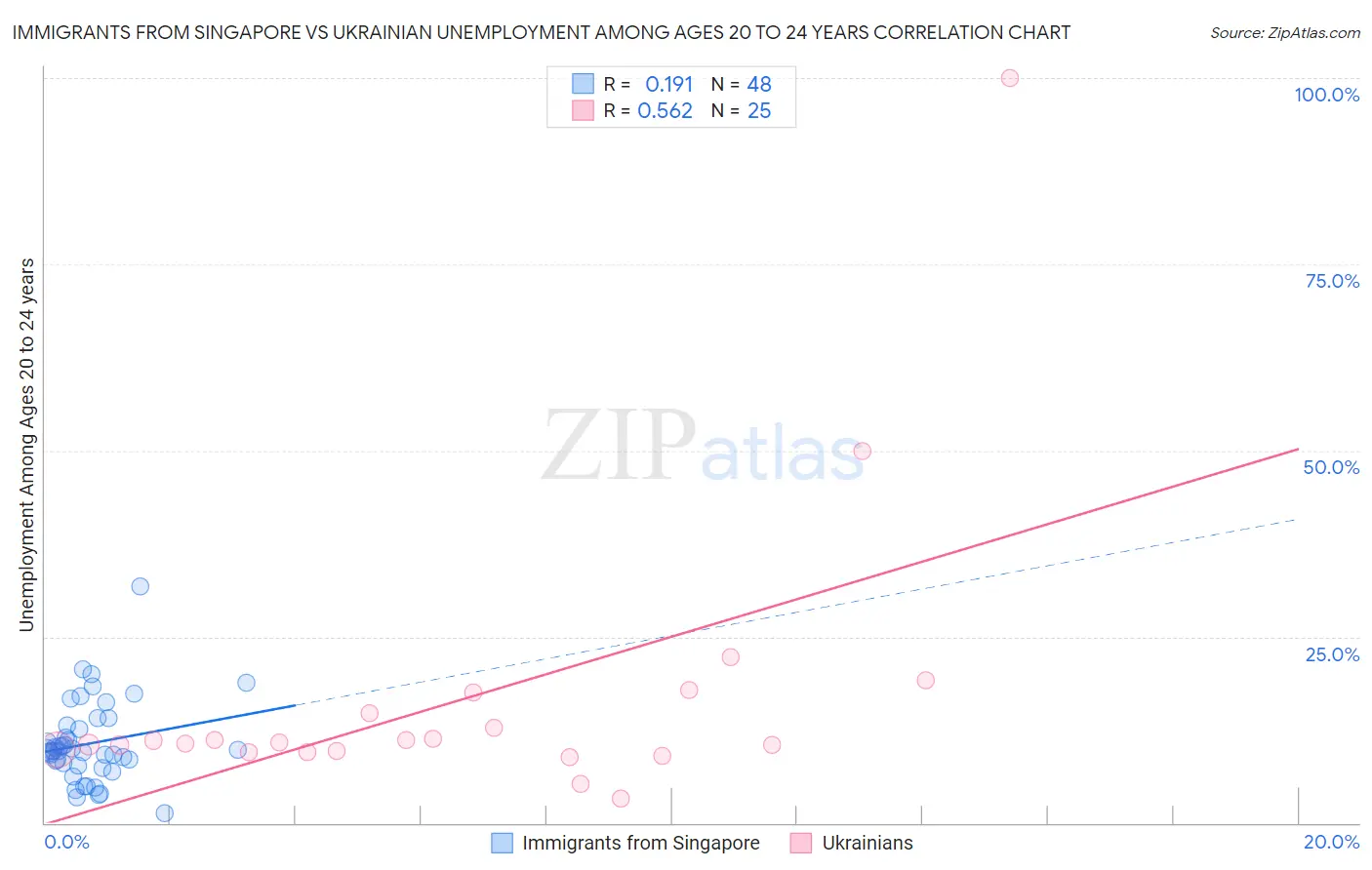 Immigrants from Singapore vs Ukrainian Unemployment Among Ages 20 to 24 years