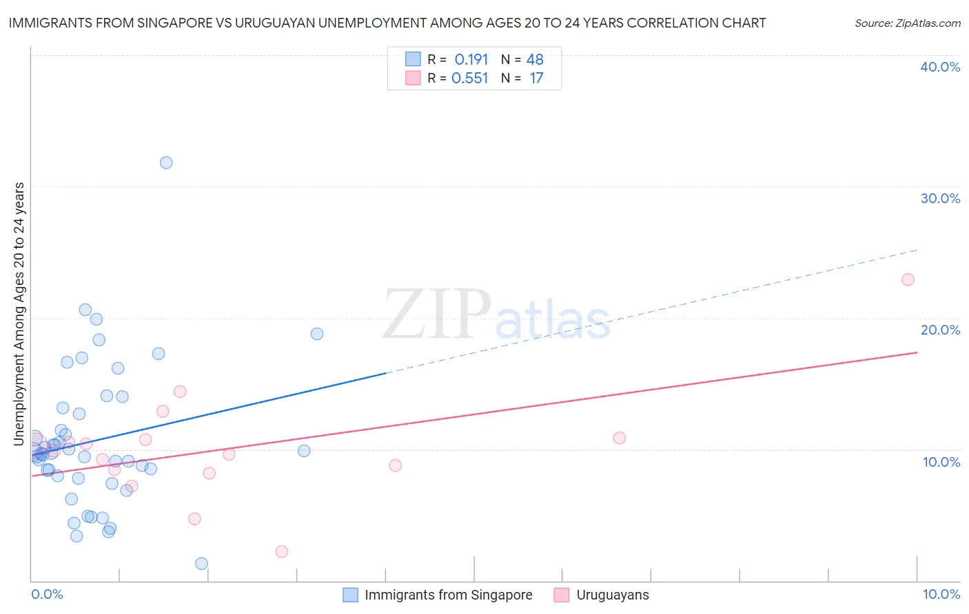 Immigrants from Singapore vs Uruguayan Unemployment Among Ages 20 to 24 years