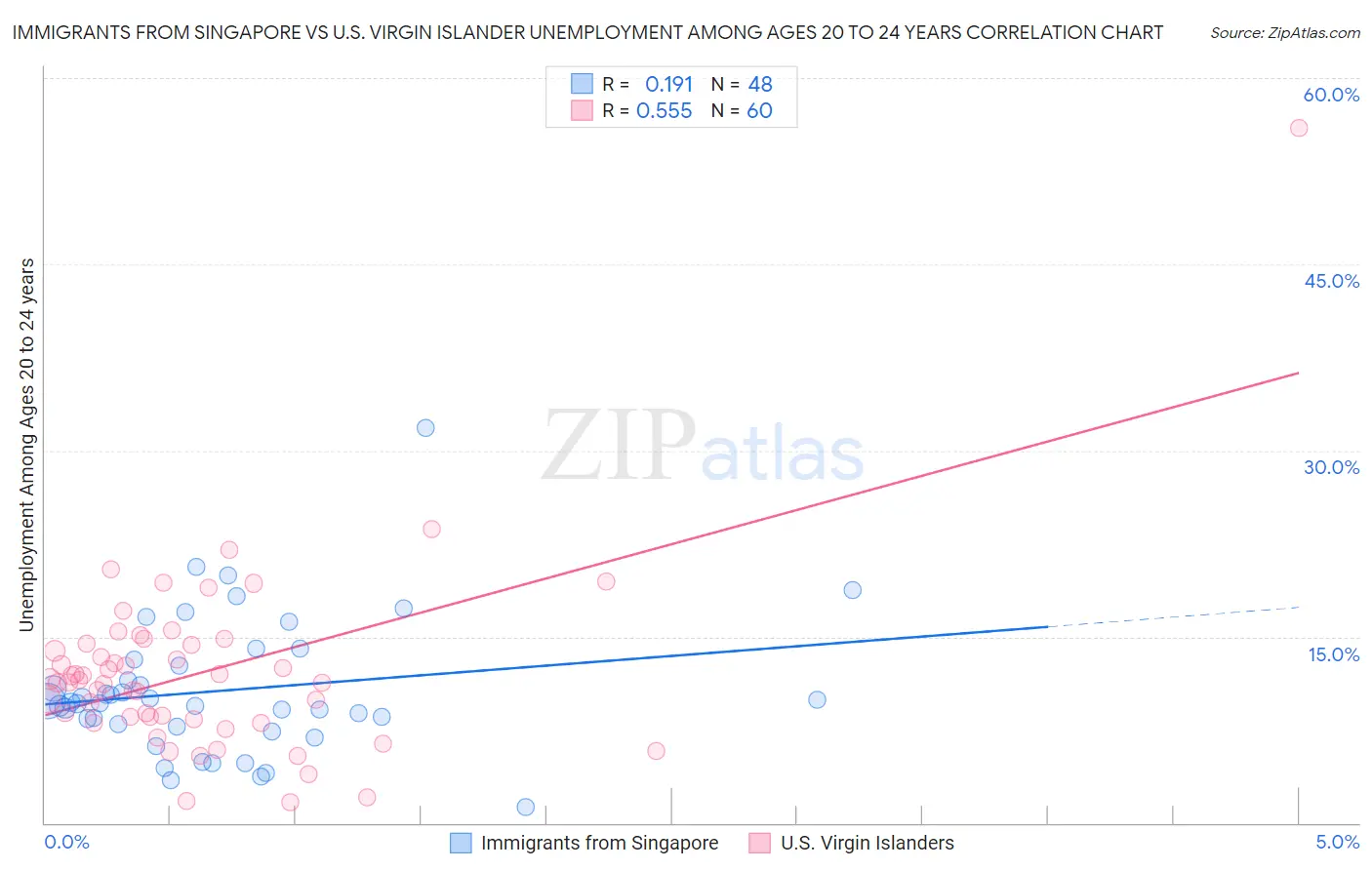 Immigrants from Singapore vs U.S. Virgin Islander Unemployment Among Ages 20 to 24 years