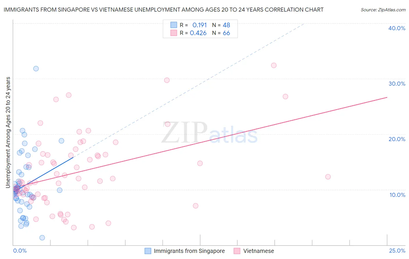 Immigrants from Singapore vs Vietnamese Unemployment Among Ages 20 to 24 years