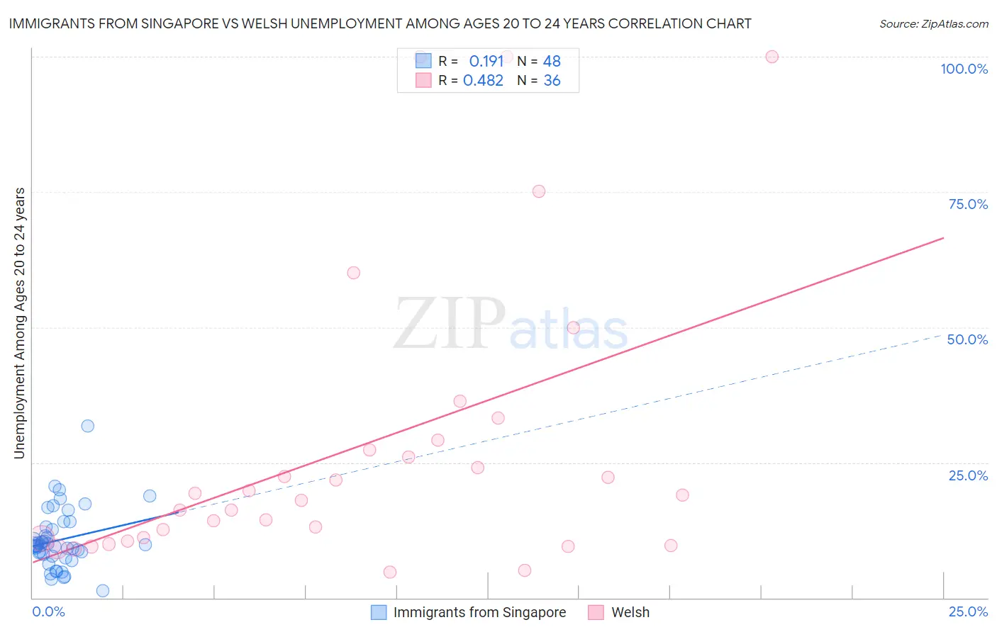 Immigrants from Singapore vs Welsh Unemployment Among Ages 20 to 24 years