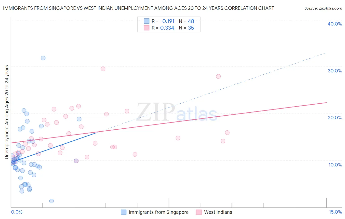 Immigrants from Singapore vs West Indian Unemployment Among Ages 20 to 24 years