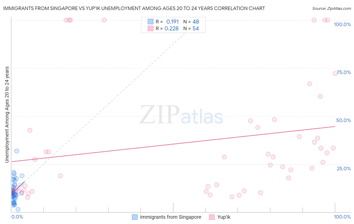 Immigrants from Singapore vs Yup'ik Unemployment Among Ages 20 to 24 years