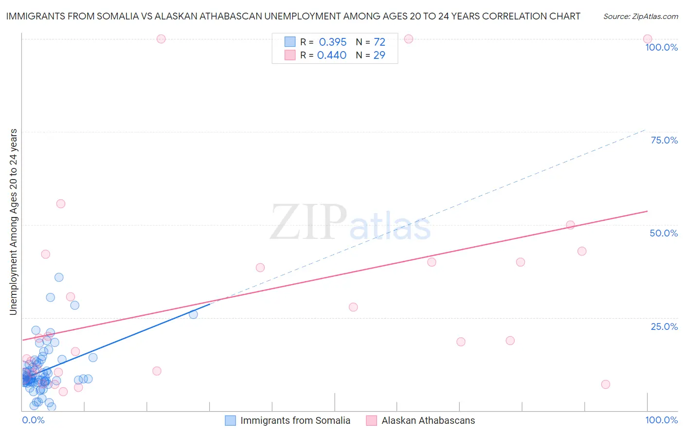 Immigrants from Somalia vs Alaskan Athabascan Unemployment Among Ages 20 to 24 years