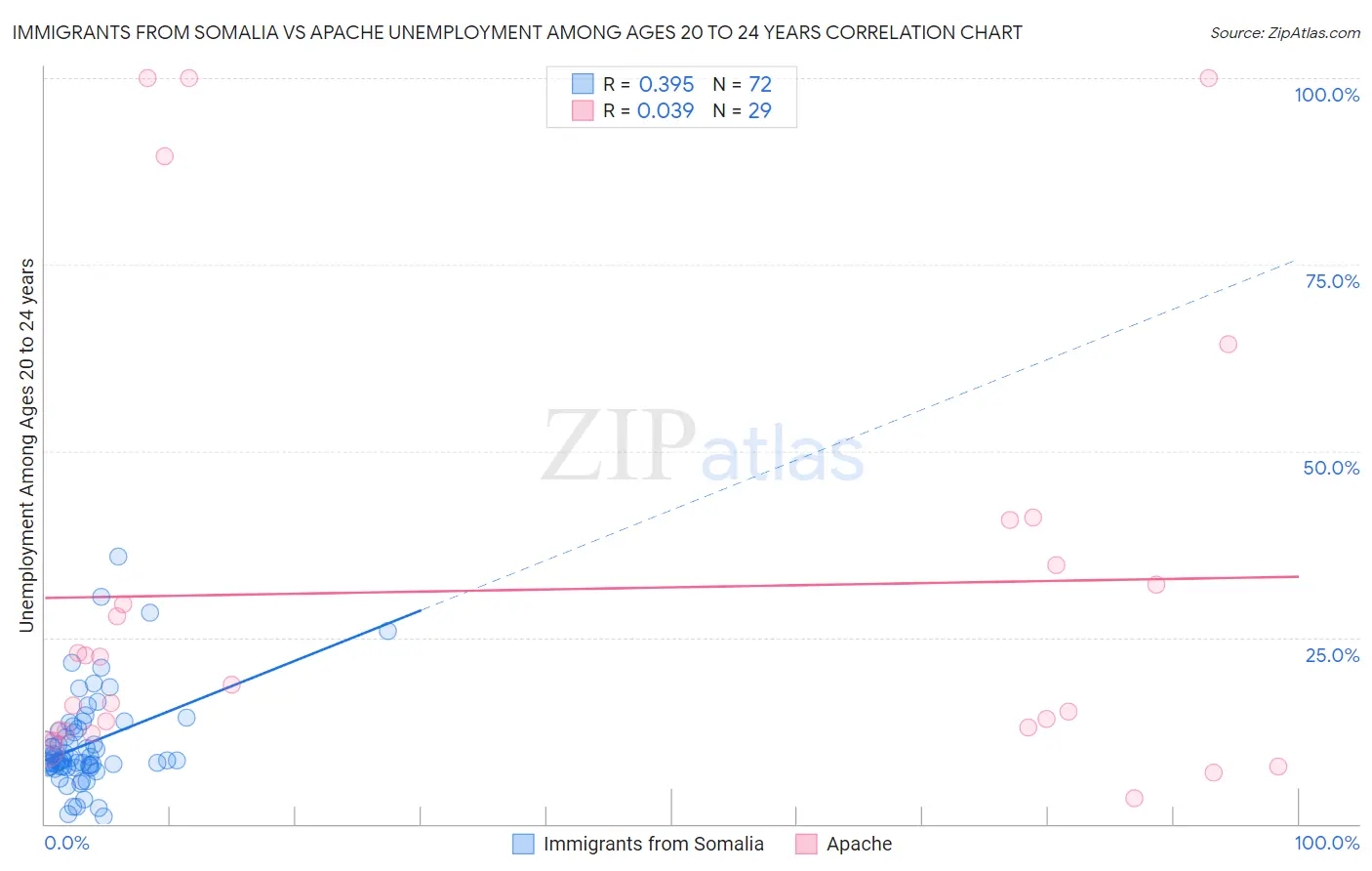 Immigrants from Somalia vs Apache Unemployment Among Ages 20 to 24 years