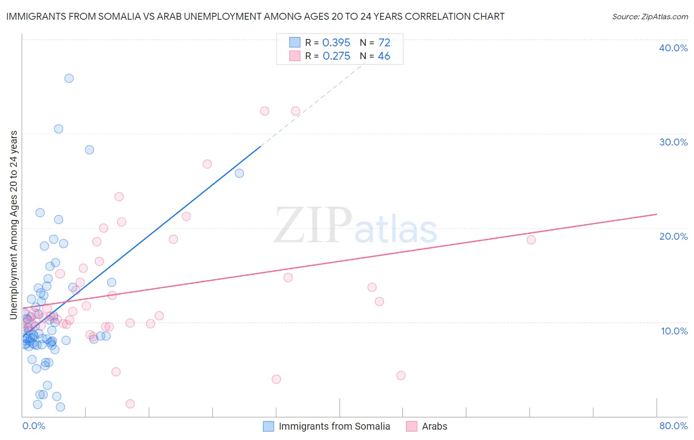 Immigrants from Somalia vs Arab Unemployment Among Ages 20 to 24 years