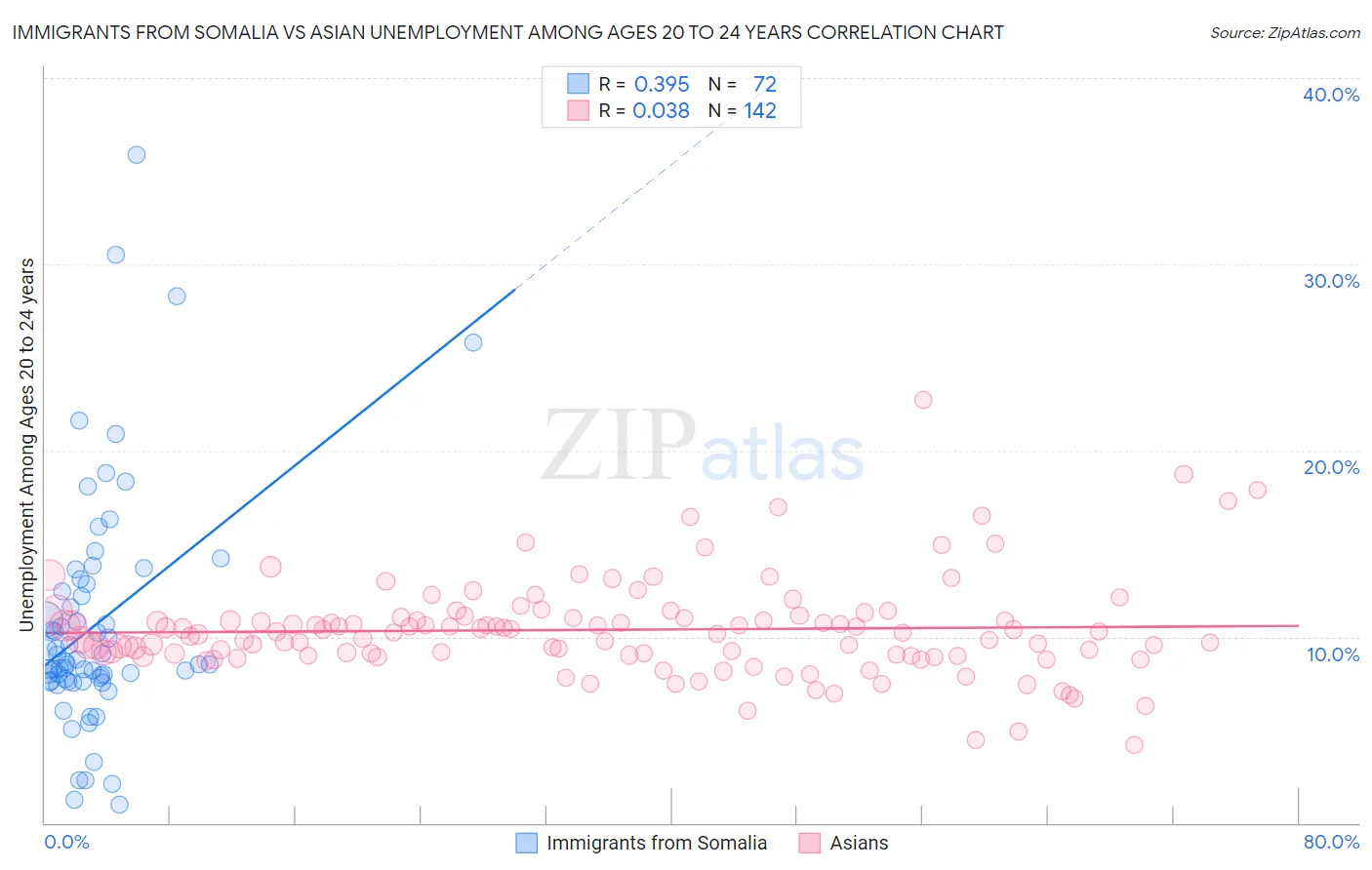 Immigrants from Somalia vs Asian Unemployment Among Ages 20 to 24 years