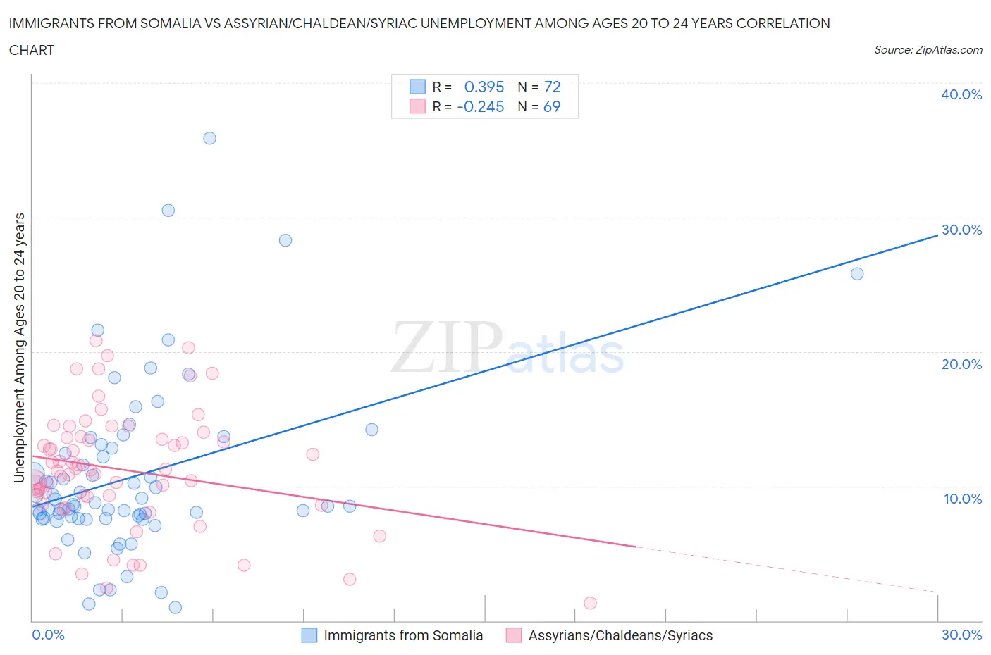 Immigrants from Somalia vs Assyrian/Chaldean/Syriac Unemployment Among Ages 20 to 24 years