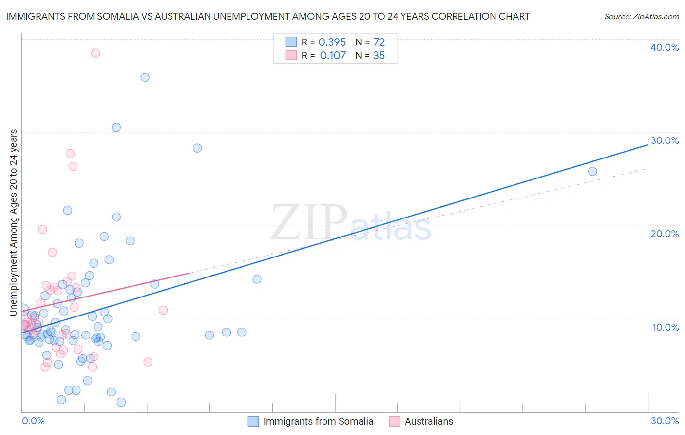 Immigrants from Somalia vs Australian Unemployment Among Ages 20 to 24 years