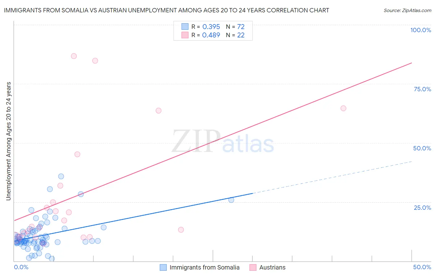 Immigrants from Somalia vs Austrian Unemployment Among Ages 20 to 24 years