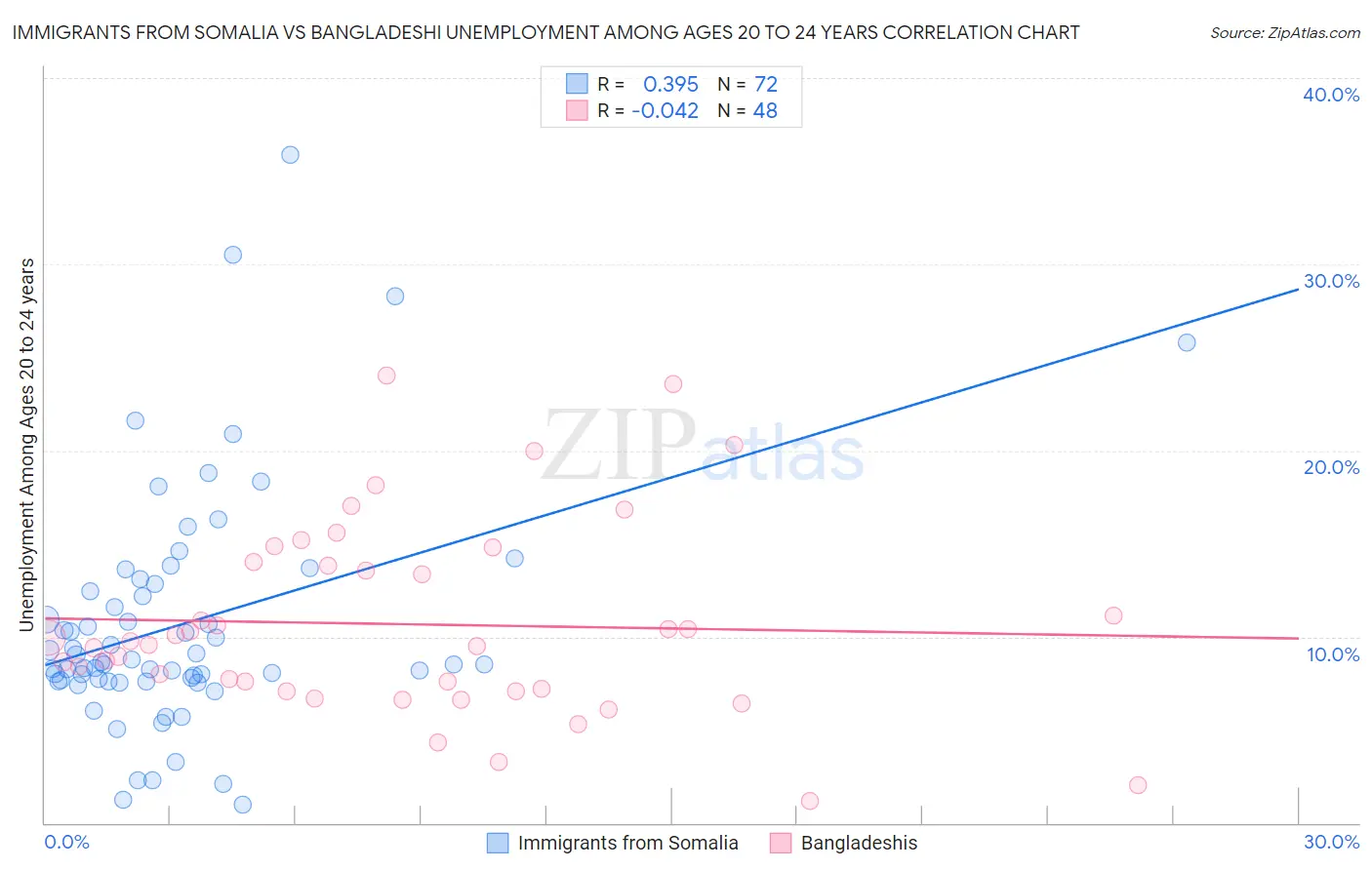 Immigrants from Somalia vs Bangladeshi Unemployment Among Ages 20 to 24 years