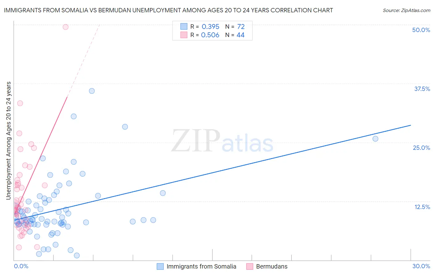 Immigrants from Somalia vs Bermudan Unemployment Among Ages 20 to 24 years