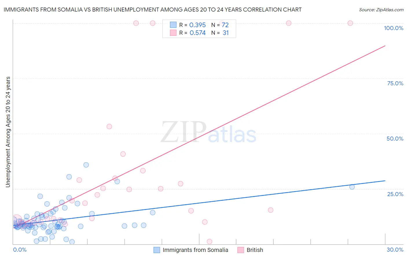 Immigrants from Somalia vs British Unemployment Among Ages 20 to 24 years