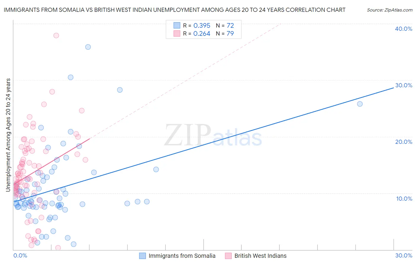 Immigrants from Somalia vs British West Indian Unemployment Among Ages 20 to 24 years