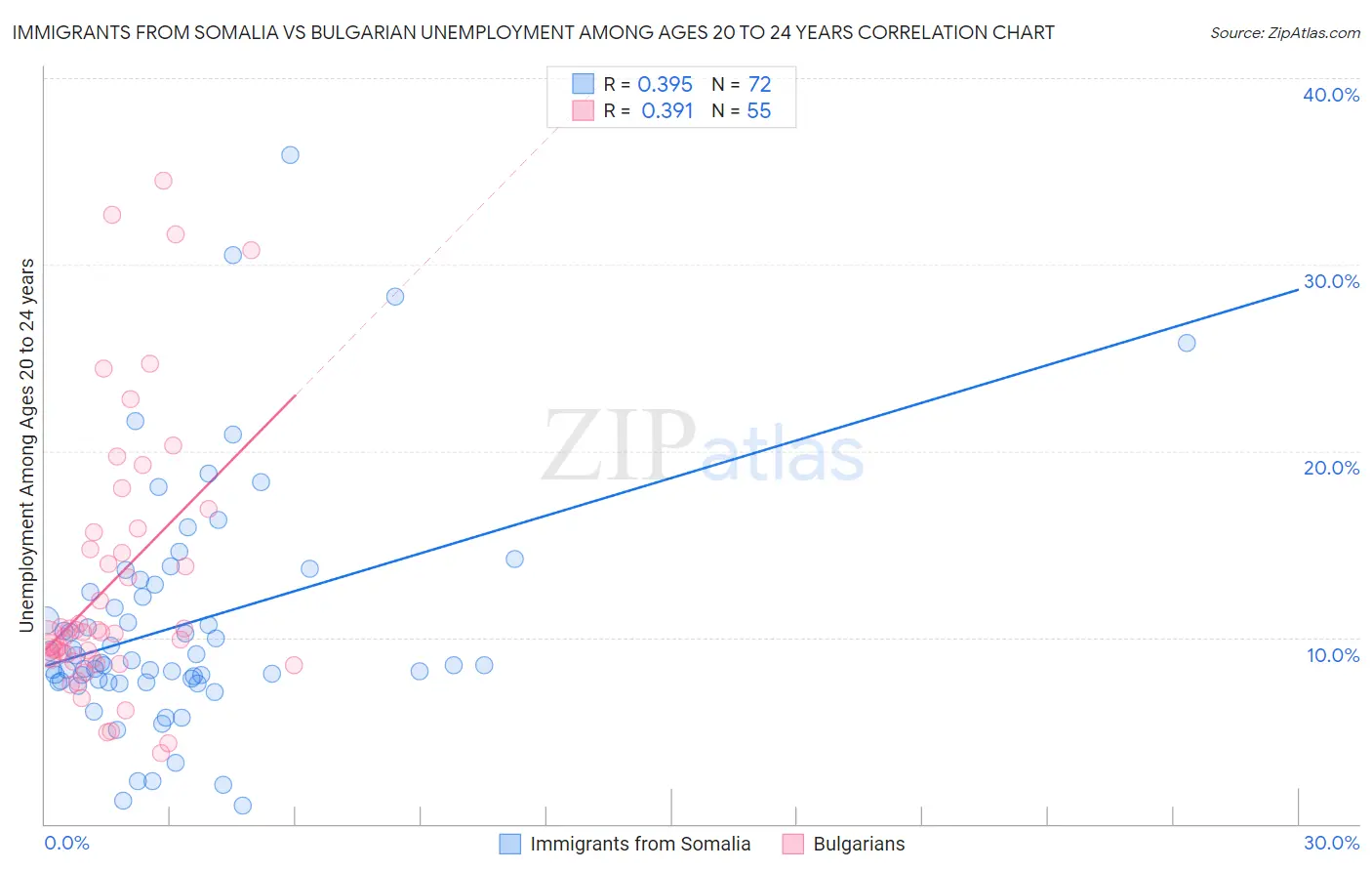 Immigrants from Somalia vs Bulgarian Unemployment Among Ages 20 to 24 years