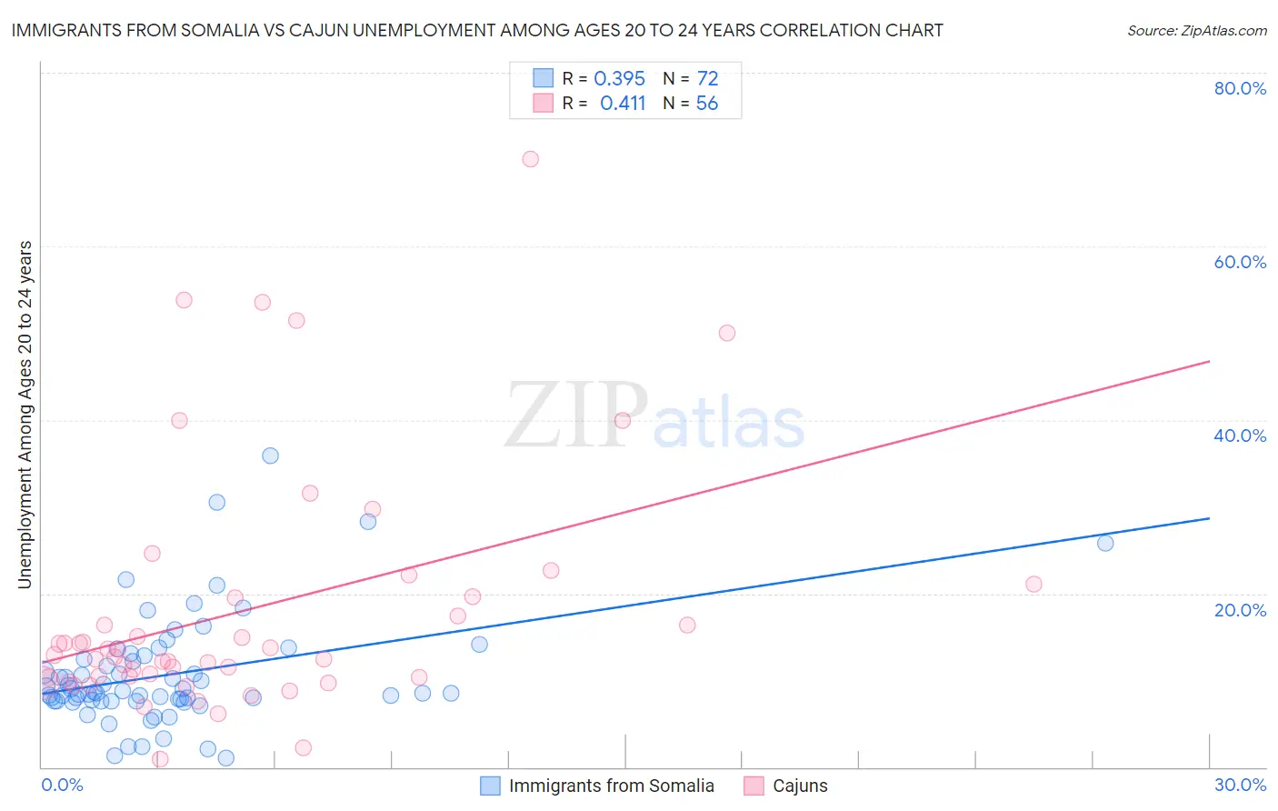 Immigrants from Somalia vs Cajun Unemployment Among Ages 20 to 24 years