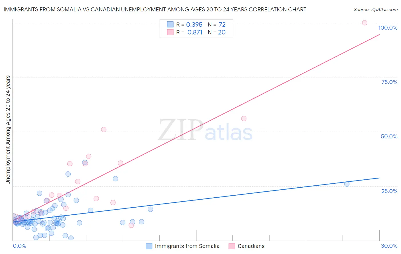 Immigrants from Somalia vs Canadian Unemployment Among Ages 20 to 24 years