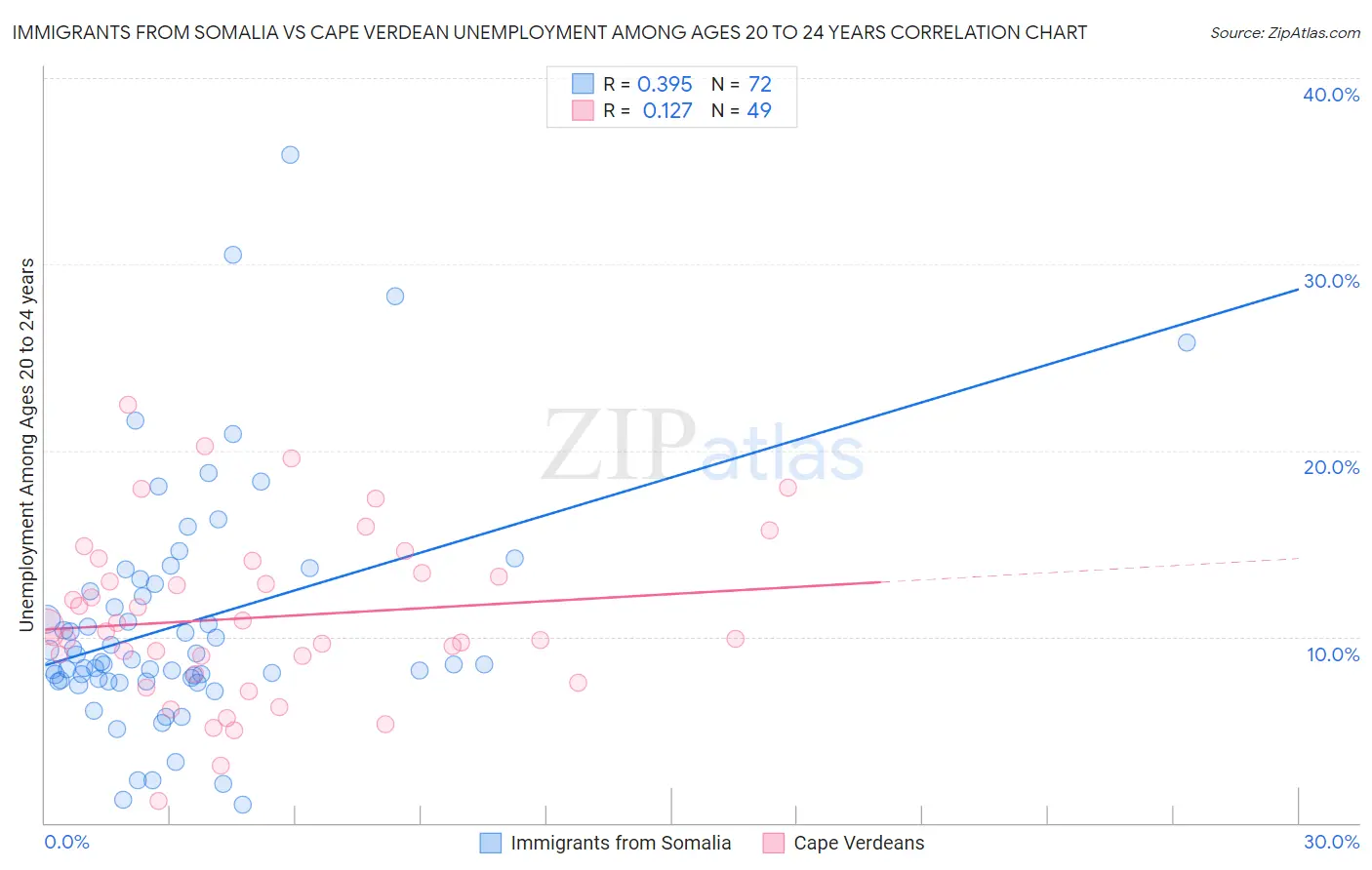 Immigrants from Somalia vs Cape Verdean Unemployment Among Ages 20 to 24 years