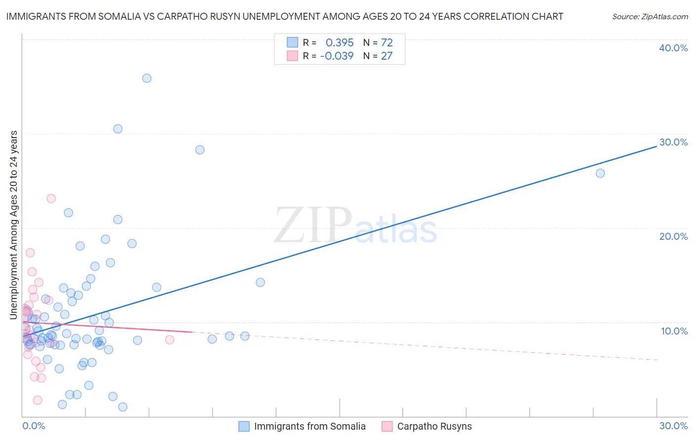 Immigrants from Somalia vs Carpatho Rusyn Unemployment Among Ages 20 to 24 years