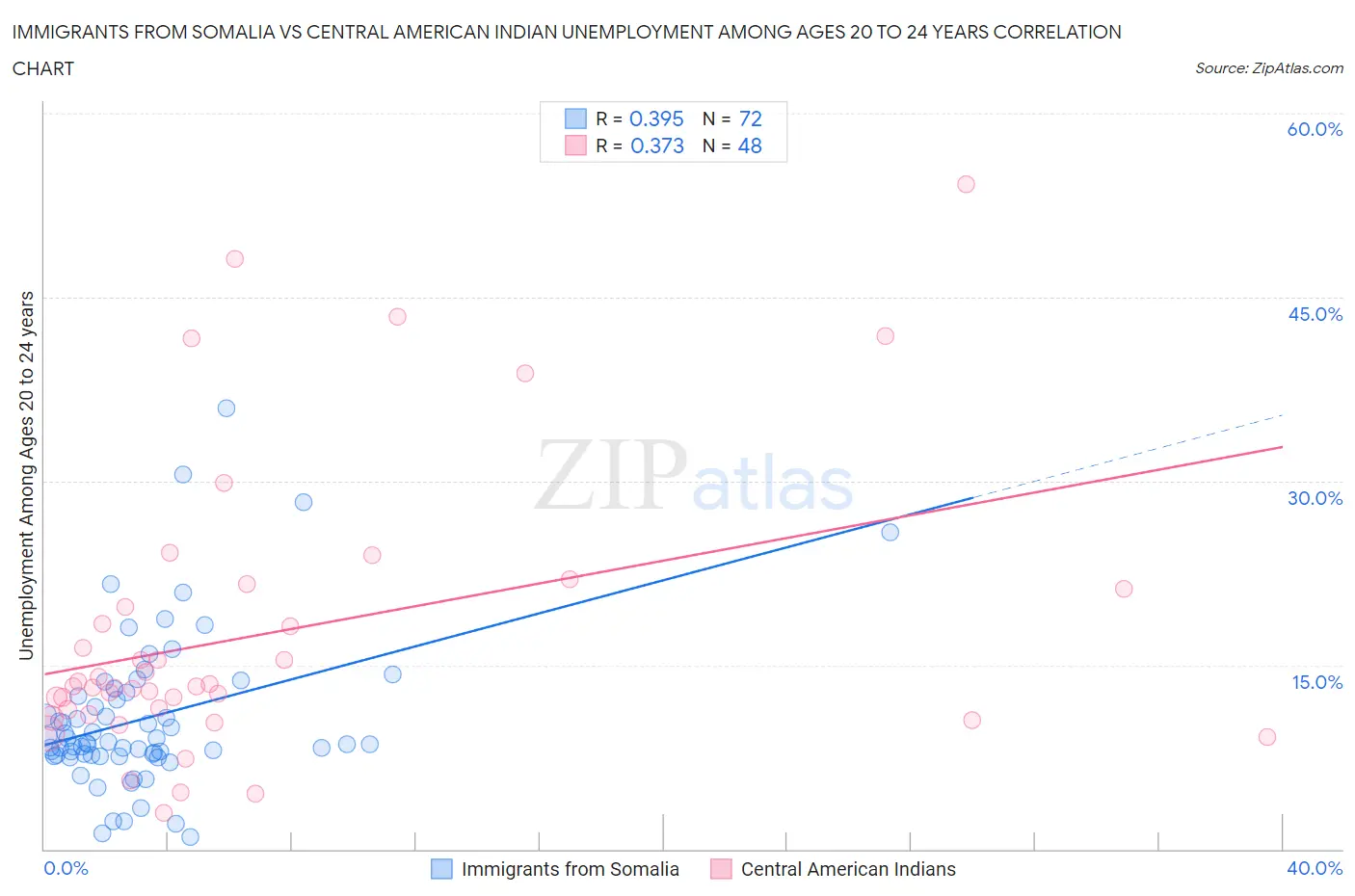 Immigrants from Somalia vs Central American Indian Unemployment Among Ages 20 to 24 years