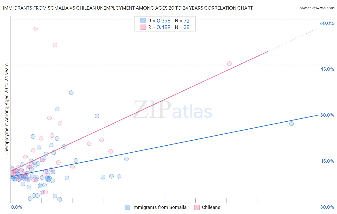 Immigrants from Somalia vs Chilean Unemployment Among Ages 20 to 24 years