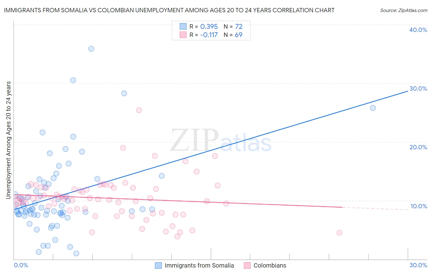 Immigrants from Somalia vs Colombian Unemployment Among Ages 20 to 24 years