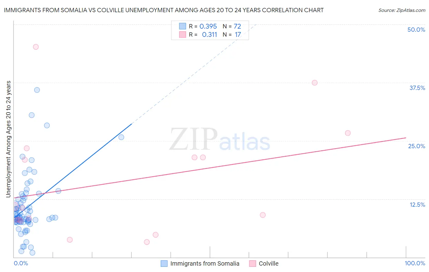 Immigrants from Somalia vs Colville Unemployment Among Ages 20 to 24 years