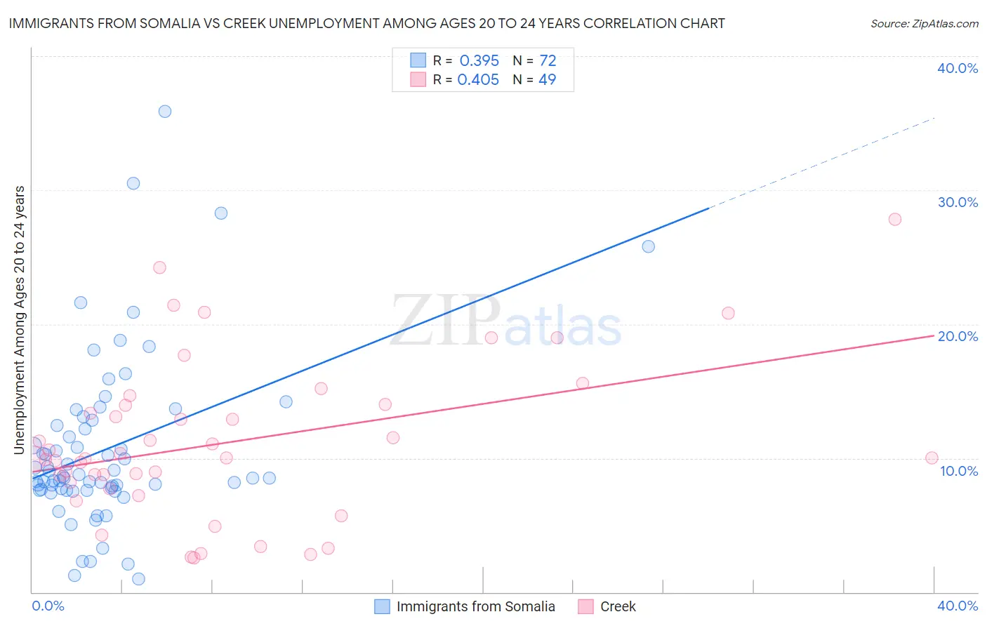 Immigrants from Somalia vs Creek Unemployment Among Ages 20 to 24 years