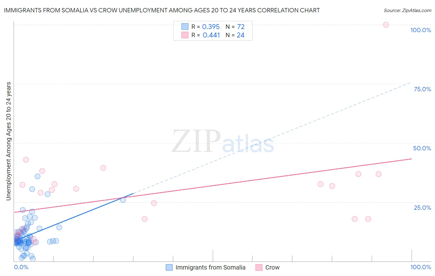 Immigrants from Somalia vs Crow Unemployment Among Ages 20 to 24 years