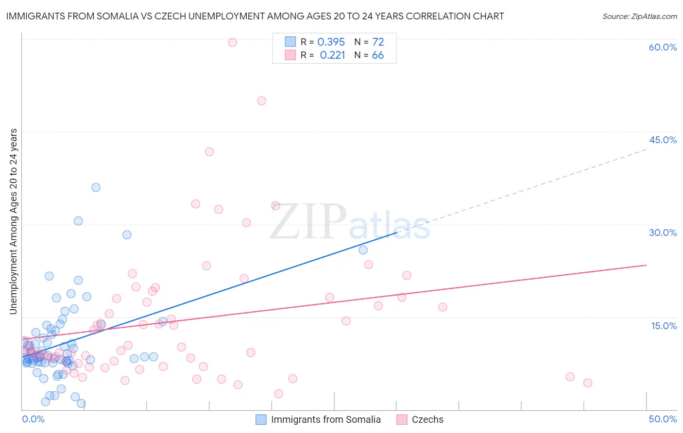 Immigrants from Somalia vs Czech Unemployment Among Ages 20 to 24 years