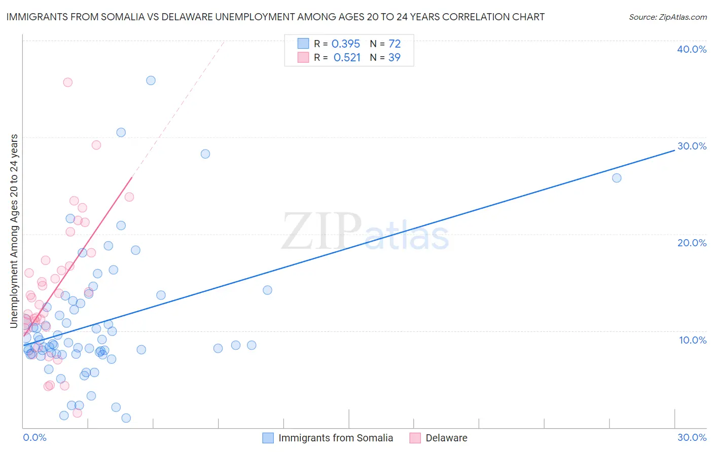 Immigrants from Somalia vs Delaware Unemployment Among Ages 20 to 24 years