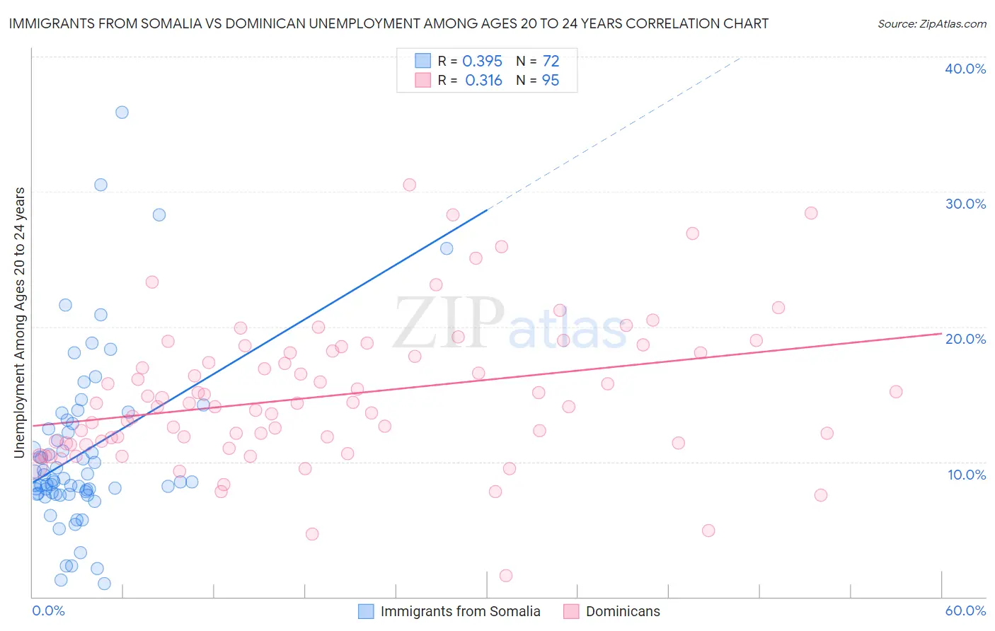 Immigrants from Somalia vs Dominican Unemployment Among Ages 20 to 24 years