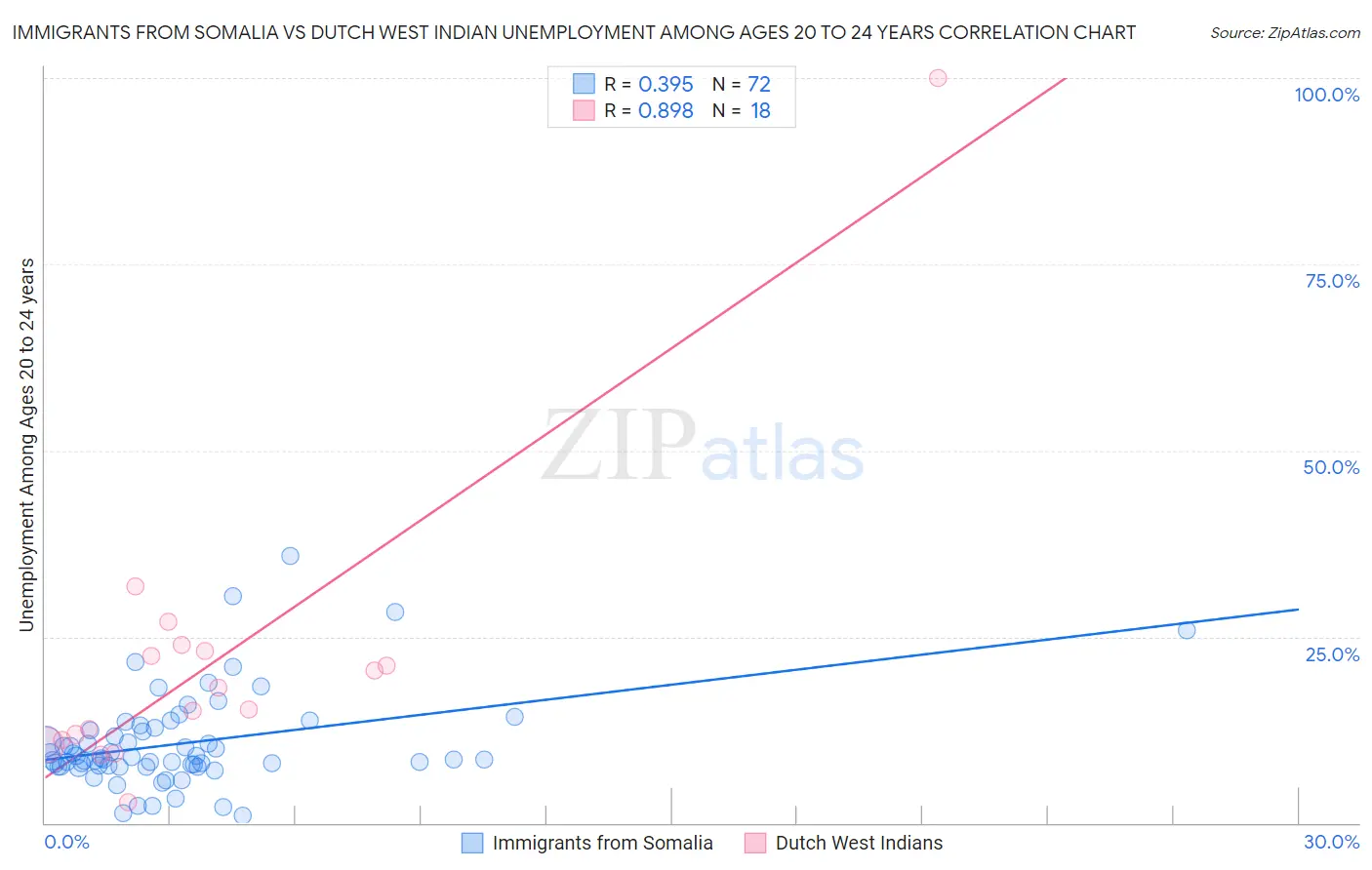 Immigrants from Somalia vs Dutch West Indian Unemployment Among Ages 20 to 24 years