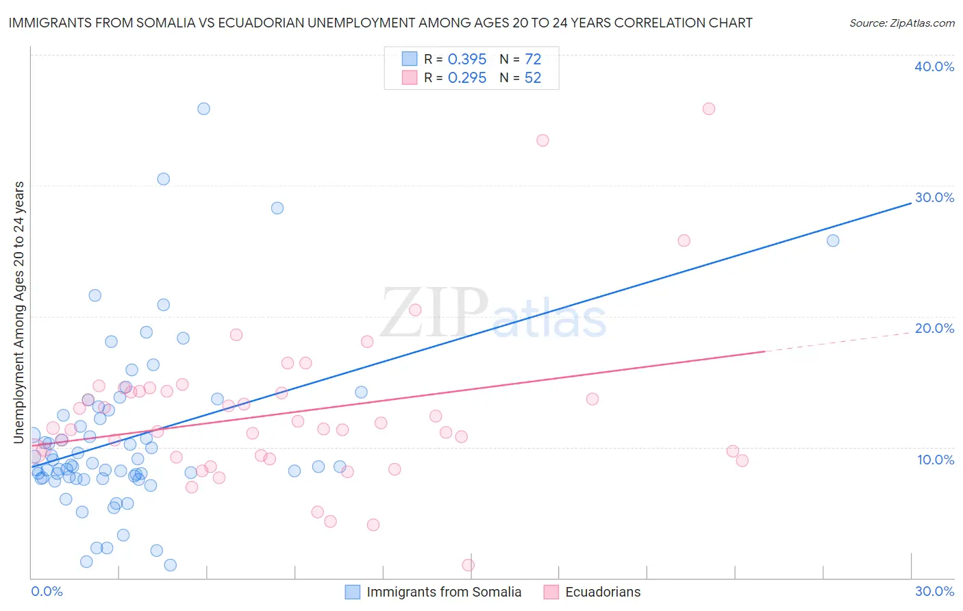 Immigrants from Somalia vs Ecuadorian Unemployment Among Ages 20 to 24 years