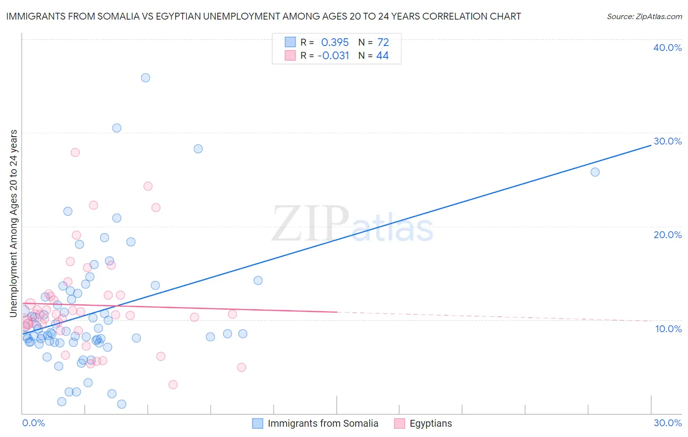 Immigrants from Somalia vs Egyptian Unemployment Among Ages 20 to 24 years