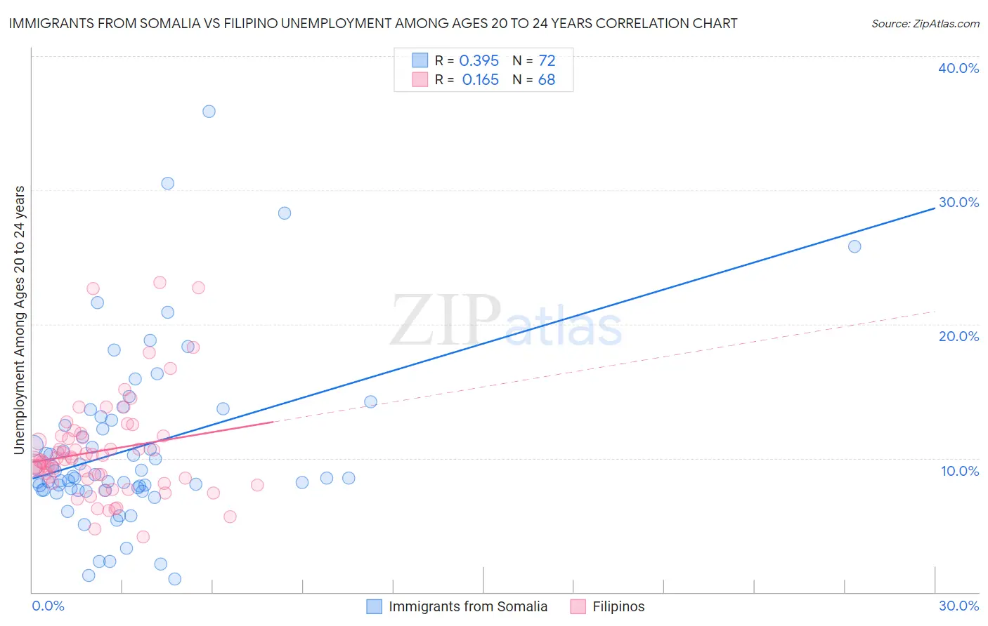 Immigrants from Somalia vs Filipino Unemployment Among Ages 20 to 24 years