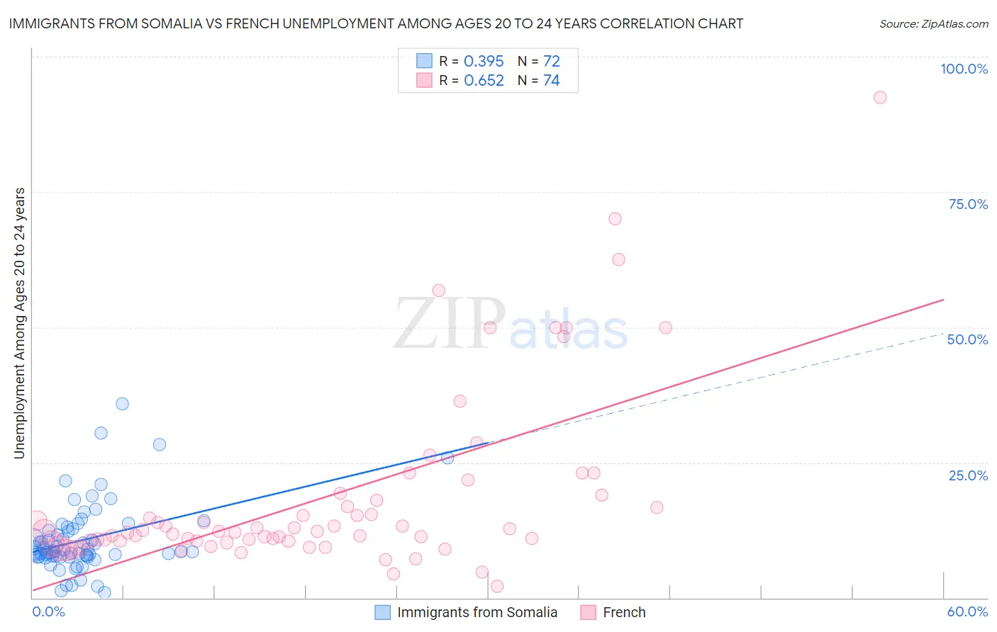 Immigrants from Somalia vs French Unemployment Among Ages 20 to 24 years